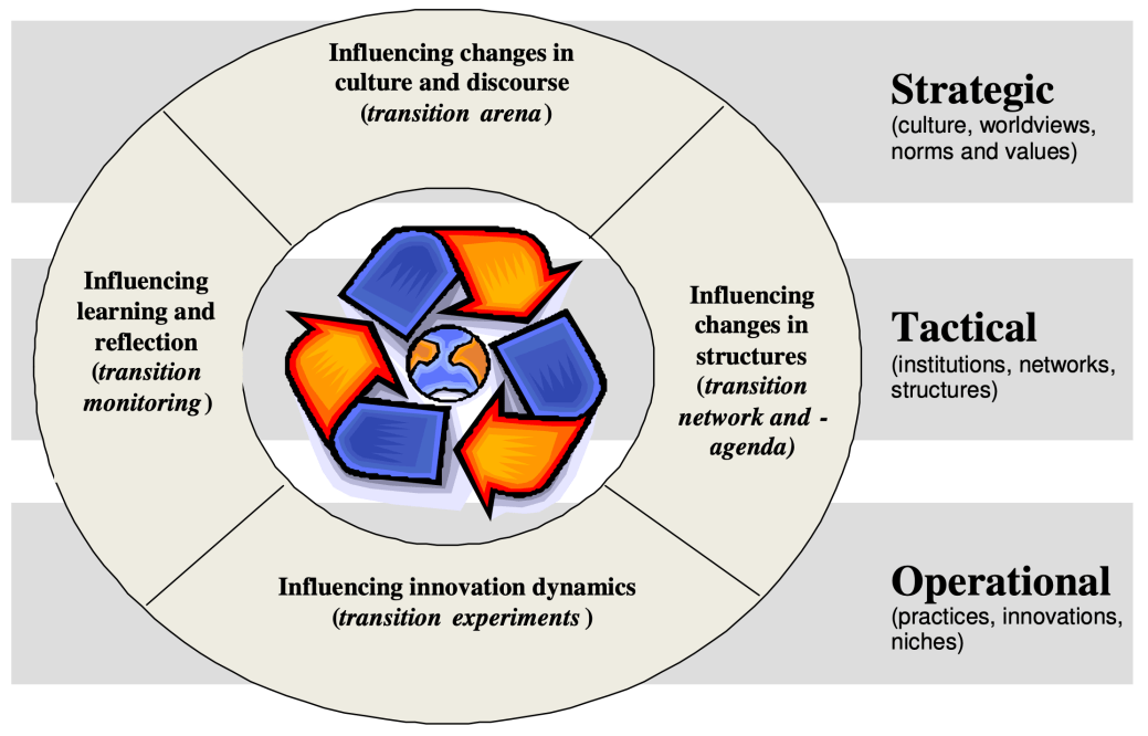 Transition management cycle